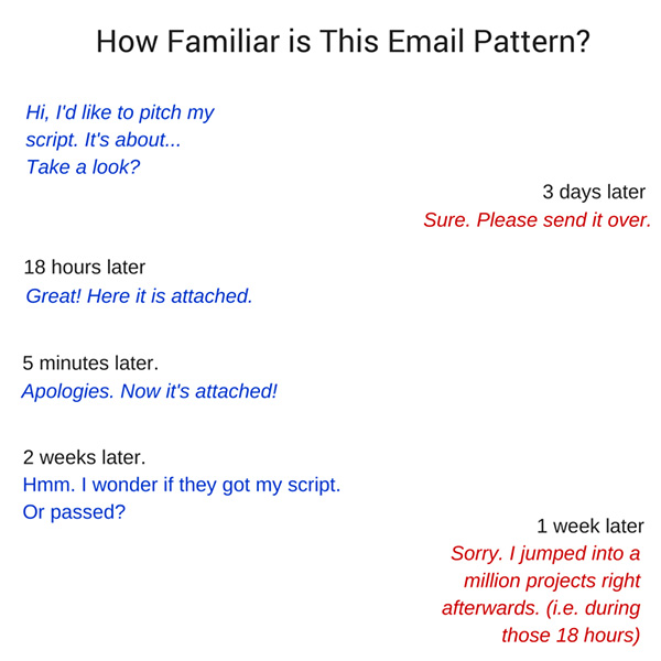 Pitching a Script via Email Can Take a While